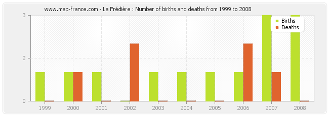 La Frédière : Number of births and deaths from 1999 to 2008
